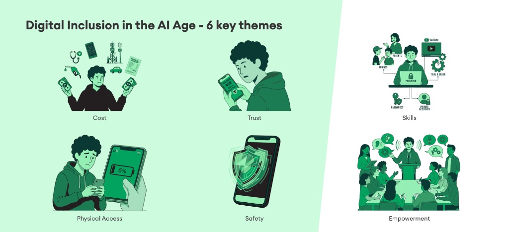 Connected Rangatahi research graphic showing six themes of digital inclusion.